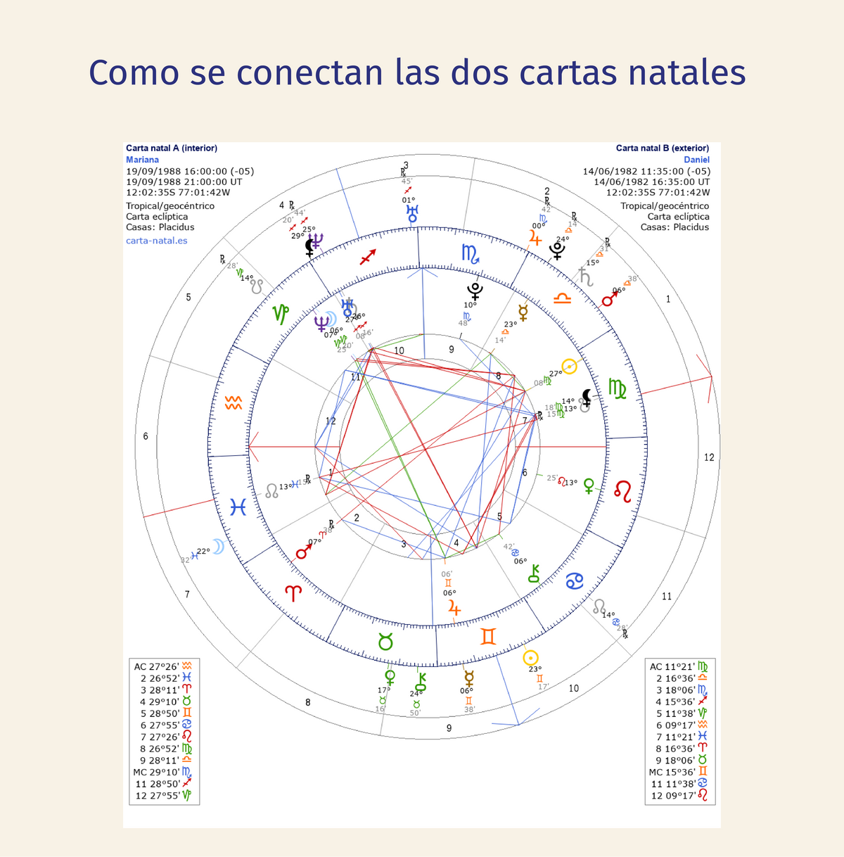 Sinatría de pareja y carta compuesta